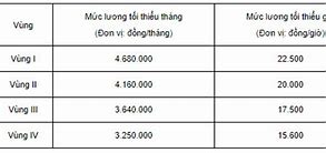 Lương Tối Thiểu Của Sinh Viên Làm Thêm Giờ Bao Nhiêu