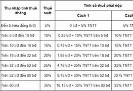 Thuế Thu Nhập Cá Nhân Thử Việc